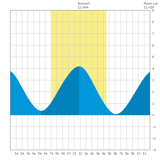 Manasquan Inlet tide chart for Wednesday, December 10, 2025
