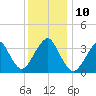 Manasquan Inlet tide chart for Wednesday, December 10, 2025