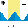 Manasquan Inlet tide chart for Thursday, December 11, 2025