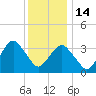 Manasquan Inlet tide chart for Sunday, December 14, 2025