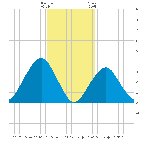Manasquan Inlet tide chart for Thursday, December 18, 2025