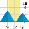 Manasquan Inlet tide chart for Thursday, December 18, 2025
