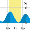 Manasquan Inlet tide chart for Sunday, December 21, 2025