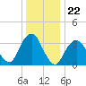 Manasquan Inlet tide chart for Monday, December 22, 2025