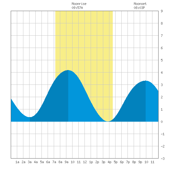 Manasquan Inlet tide chart for Tuesday, December 23, 2025