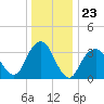 Manasquan Inlet tide chart for Tuesday, December 23, 2025