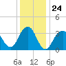 Manasquan Inlet tide chart for Wednesday, December 24, 2025