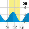 Manasquan Inlet tide chart for Thursday, December 25, 2025