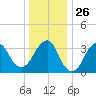 Manasquan Inlet tide chart for Friday, December 26, 2025