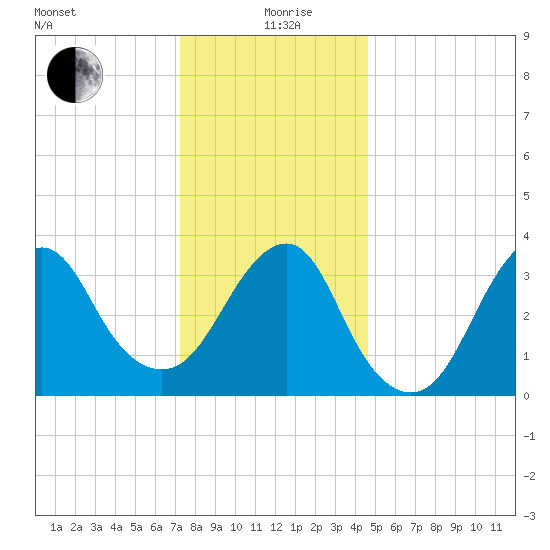 Manasquan Inlet tide chart for Saturday, December 27, 2025