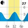 Manasquan Inlet tide chart for Saturday, December 27, 2025
