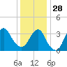 Manasquan Inlet tide chart for Sunday, December 28, 2025