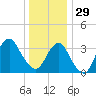 Manasquan Inlet tide chart for Monday, December 29, 2025