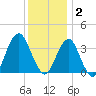 Manasquan Inlet tide chart for Tuesday, December 2, 2025