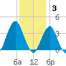 Manasquan Inlet tide chart for Wednesday, December 3, 2025