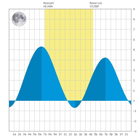 Manasquan Inlet tide chart for Thursday, December 4, 2025
