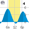 Manasquan Inlet tide chart for Thursday, December 4, 2025