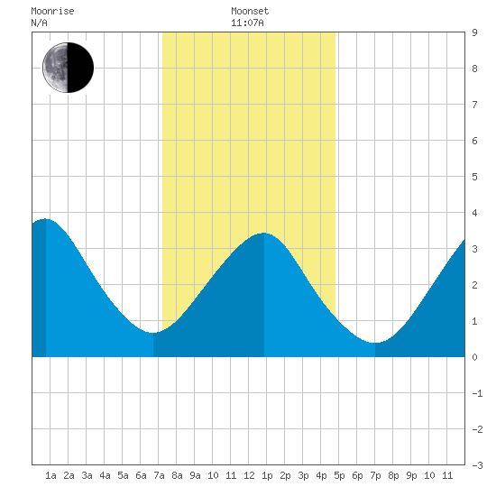 Manasquan Inlet tide chart for Saturday, January 10, 2026