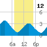 Manasquan Inlet tide chart for Monday, January 12, 2026