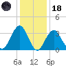Manasquan Inlet tide chart for Sunday, January 18, 2026