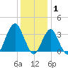 Manasquan Inlet tide chart for Thursday, January 1, 2026
