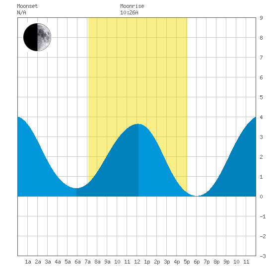 Manasquan Inlet tide chart for Sunday, January 25, 2026