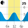 Manasquan Inlet tide chart for Sunday, January 25, 2026