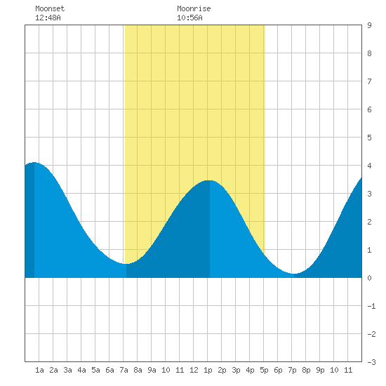 Manasquan Inlet tide chart for Monday, January 26, 2026