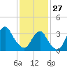 Manasquan Inlet tide chart for Tuesday, January 27, 2026