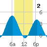 Manasquan Inlet tide chart for Friday, January 2, 2026