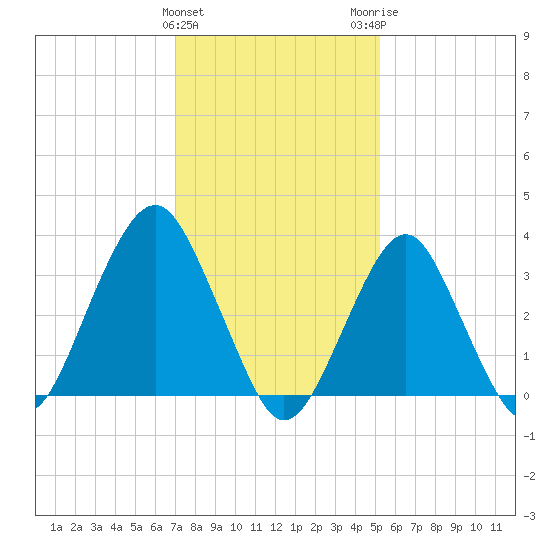 Manasquan Inlet tide chart for Saturday, January 31, 2026
