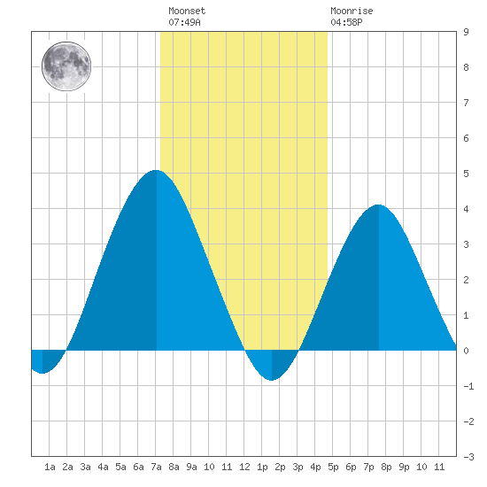 Manasquan Inlet tide chart for Saturday, January 3, 2026