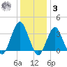Manasquan Inlet tide chart for Saturday, January 3, 2026