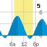 Manasquan Inlet tide chart for Monday, January 5, 2026