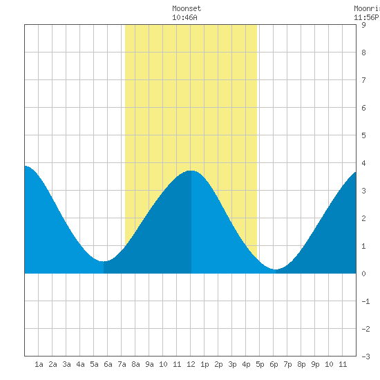 Manasquan Inlet tide chart for Friday, January 9, 2026