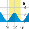 Manasquan Inlet tide chart for Friday, January 9, 2026