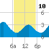 Manasquan Inlet tide chart for Tuesday, February 10, 2026