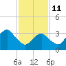 Manasquan Inlet tide chart for Wednesday, February 11, 2026