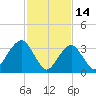 Manasquan Inlet tide chart for Saturday, February 14, 2026
