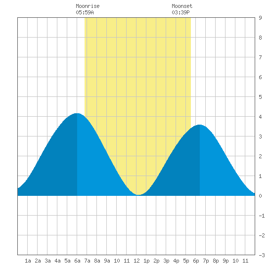 Manasquan Inlet tide chart for Sunday, February 15, 2026
