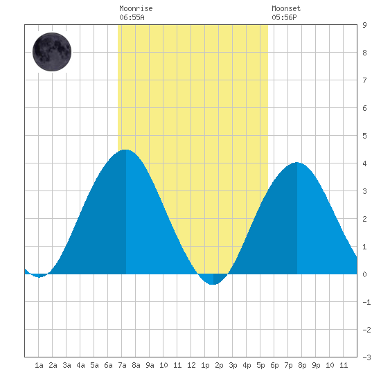 Manasquan Inlet tide chart for Tuesday, February 17, 2026