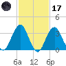 Manasquan Inlet tide chart for Tuesday, February 17, 2026