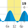 Manasquan Inlet tide chart for Thursday, February 19, 2026
