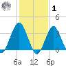 Manasquan Inlet tide chart for Sunday, February 1, 2026