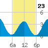 Manasquan Inlet tide chart for Monday, February 23, 2026