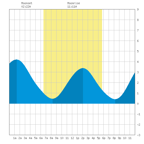 Manasquan Inlet tide chart for Wednesday, February 25, 2026