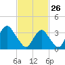 Manasquan Inlet tide chart for Thursday, February 26, 2026