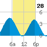 Manasquan Inlet tide chart for Saturday, February 28, 2026