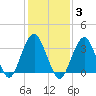 Manasquan Inlet tide chart for Tuesday, February 3, 2026