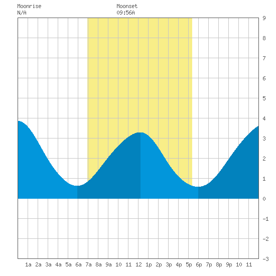 Manasquan Inlet tide chart for Sunday, February 8, 2026